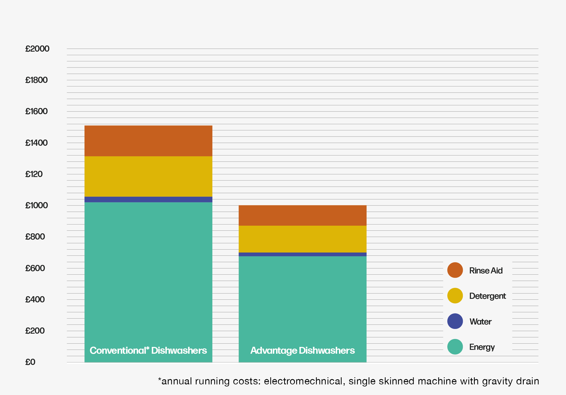 Advantage commercial dishwasher running cost graph
