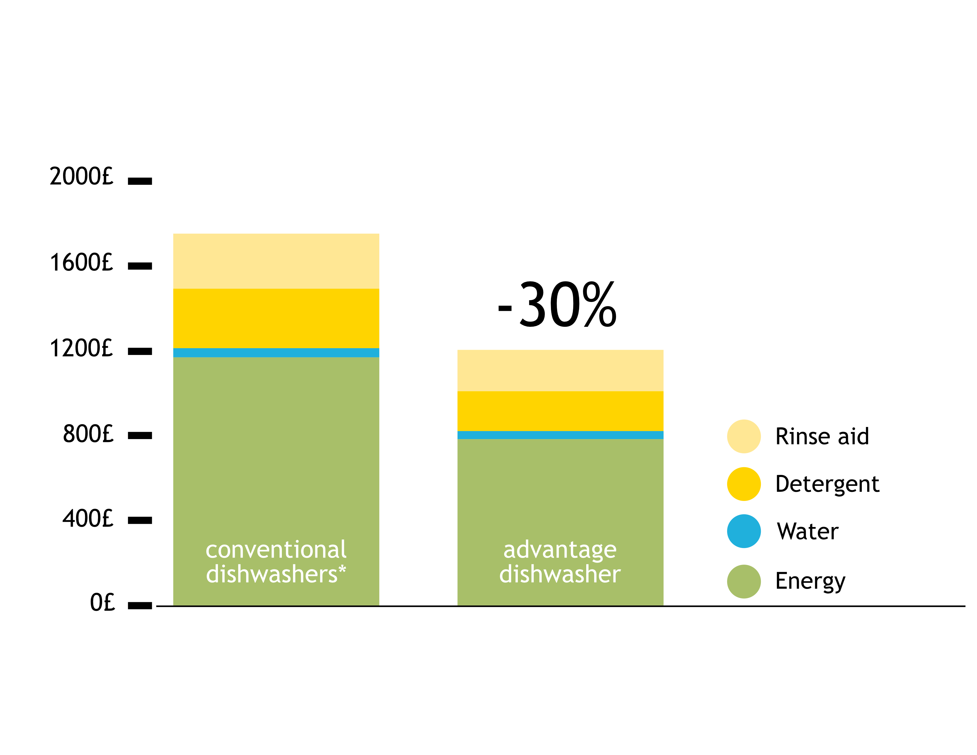 Graph showing the an Advantage commercial glasswasher uses 30% less energy (based on rinse aid, detergent, water and energy usage) than a conventional commercial glasswasher