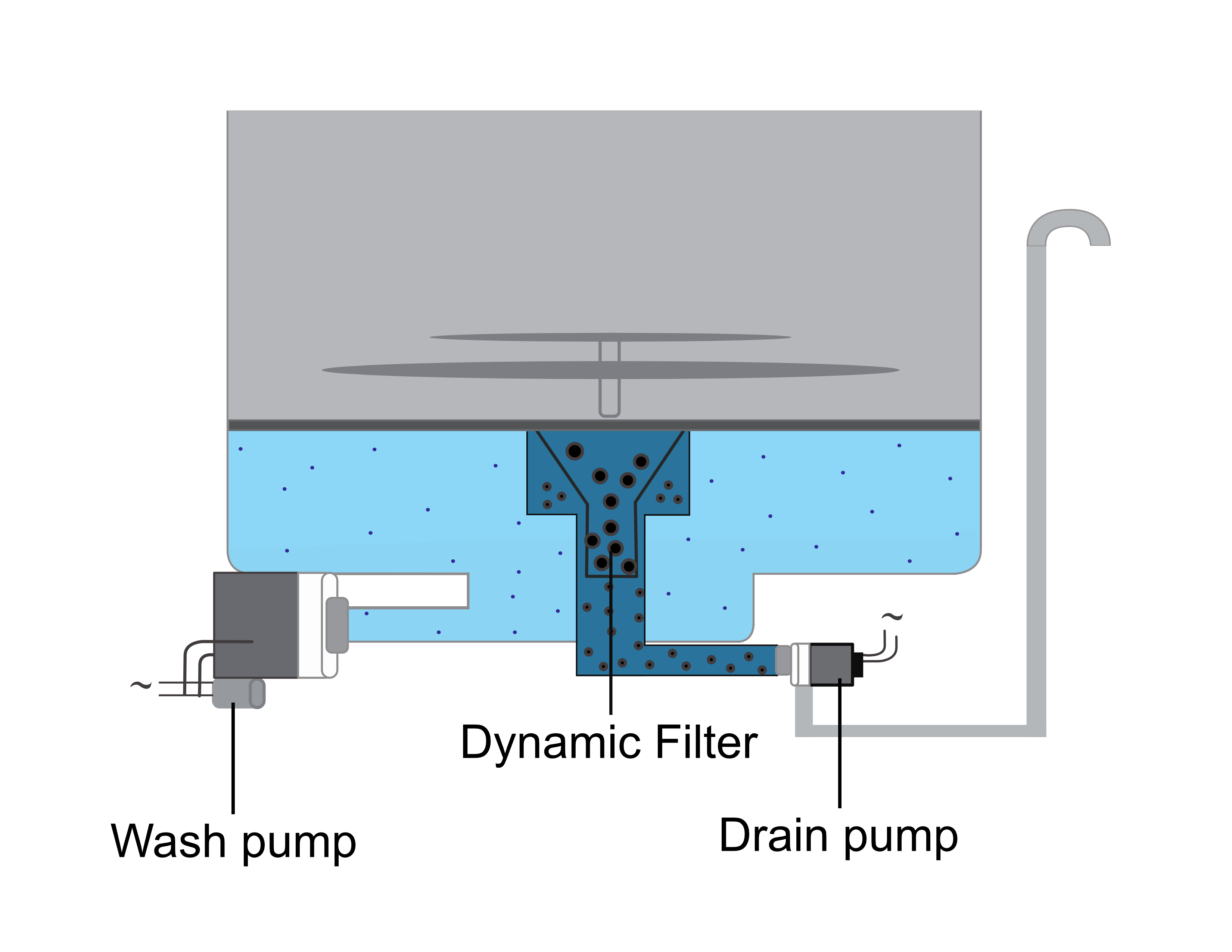A graphic showing the filtration and drainage system in Advantage commercial dishwashers and glasswashers